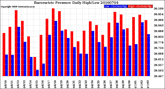 Milwaukee Weather Barometric Pressure<br>Daily High/Low