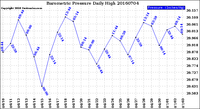 Milwaukee Weather Barometric Pressure<br>Daily High