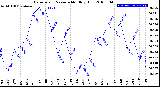 Milwaukee Weather Barometric Pressure<br>Monthly High
