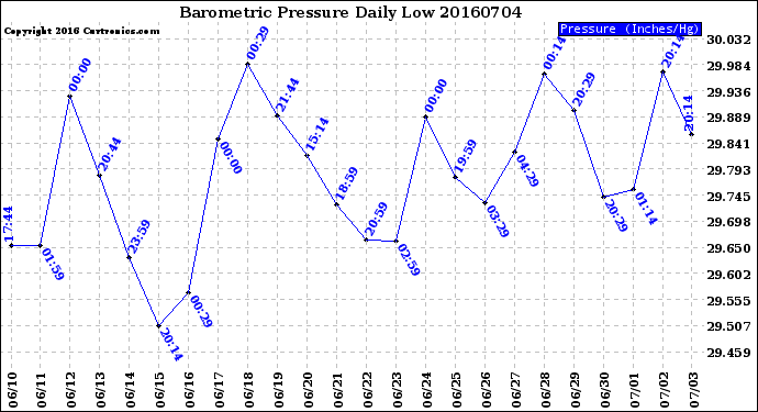 Milwaukee Weather Barometric Pressure<br>Daily Low