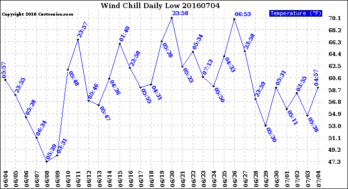 Milwaukee Weather Wind Chill<br>Daily Low