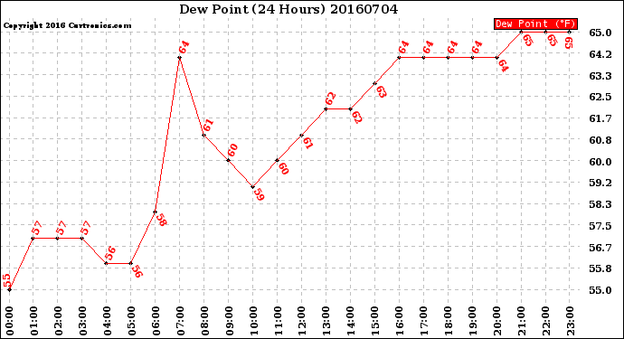 Milwaukee Weather Dew Point<br>(24 Hours)