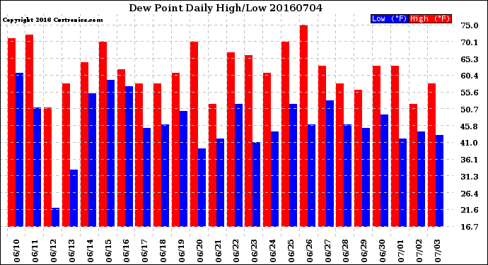 Milwaukee Weather Dew Point<br>Daily High/Low