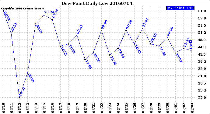 Milwaukee Weather Dew Point<br>Daily Low