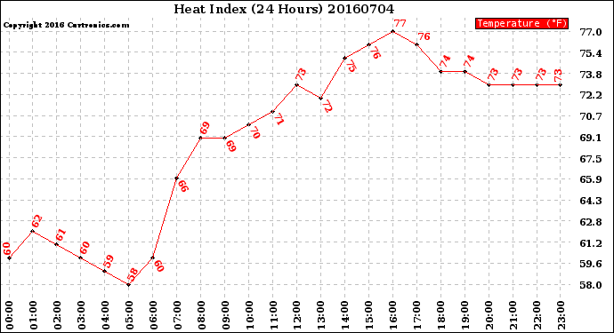 Milwaukee Weather Heat Index<br>(24 Hours)