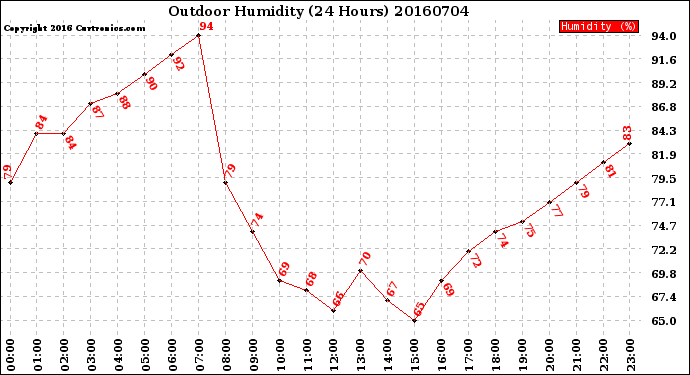 Milwaukee Weather Outdoor Humidity<br>(24 Hours)