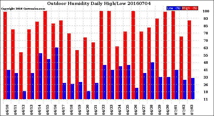 Milwaukee Weather Outdoor Humidity<br>Daily High/Low