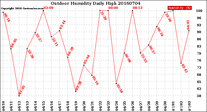 Milwaukee Weather Outdoor Humidity<br>Daily High