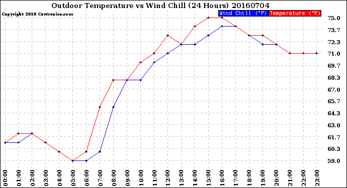 Milwaukee Weather Outdoor Temperature<br>vs Wind Chill<br>(24 Hours)
