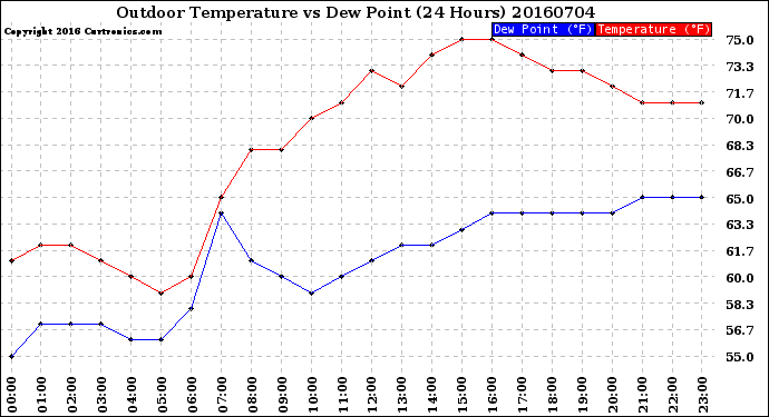 Milwaukee Weather Outdoor Temperature<br>vs Dew Point<br>(24 Hours)