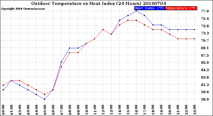 Milwaukee Weather Outdoor Temperature<br>vs Heat Index<br>(24 Hours)