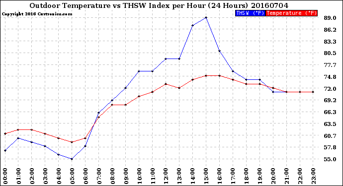 Milwaukee Weather Outdoor Temperature<br>vs THSW Index<br>per Hour<br>(24 Hours)