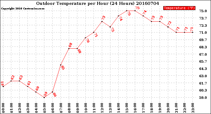 Milwaukee Weather Outdoor Temperature<br>per Hour<br>(24 Hours)
