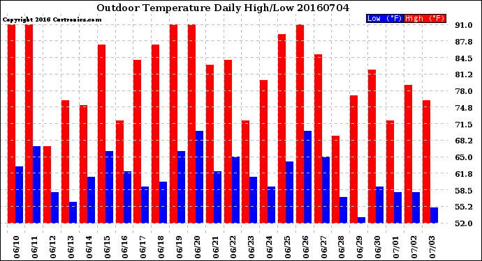 Milwaukee Weather Outdoor Temperature<br>Daily High/Low