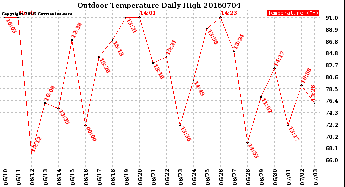 Milwaukee Weather Outdoor Temperature<br>Daily High