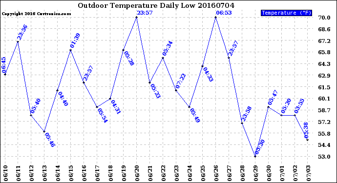 Milwaukee Weather Outdoor Temperature<br>Daily Low