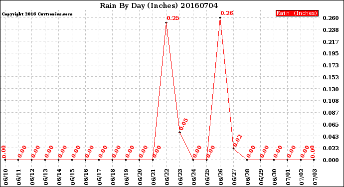 Milwaukee Weather Rain<br>By Day<br>(Inches)