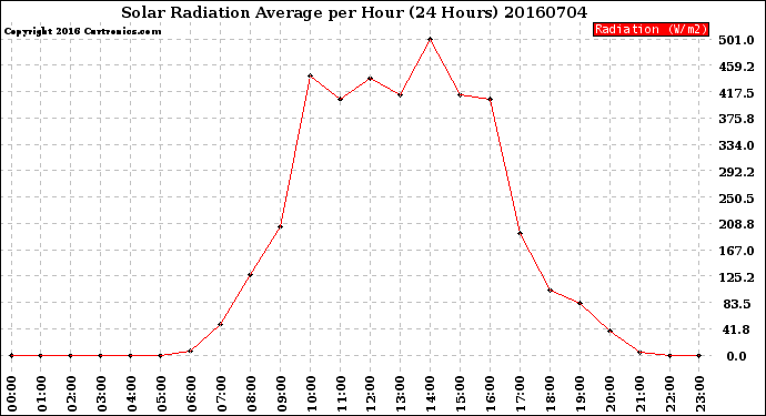 Milwaukee Weather Solar Radiation Average<br>per Hour<br>(24 Hours)