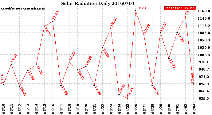 Milwaukee Weather Solar Radiation<br>Daily