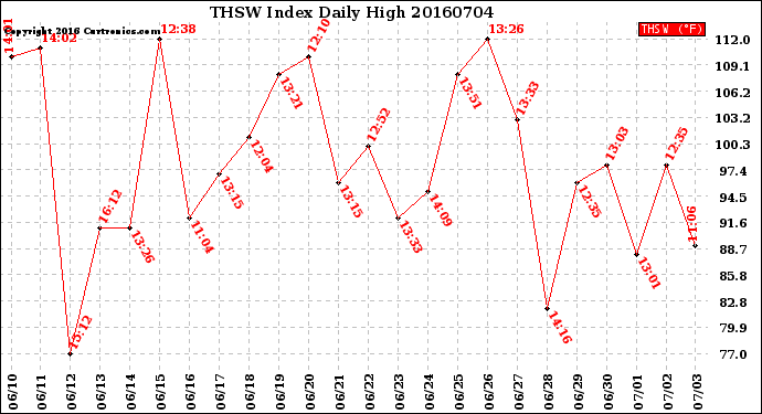 Milwaukee Weather THSW Index<br>Daily High