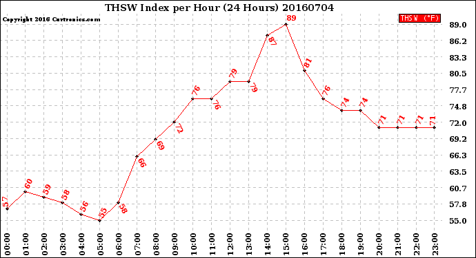Milwaukee Weather THSW Index<br>per Hour<br>(24 Hours)