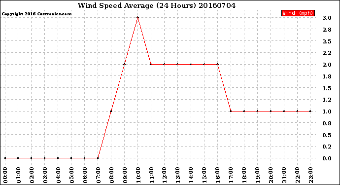 Milwaukee Weather Wind Speed<br>Average<br>(24 Hours)
