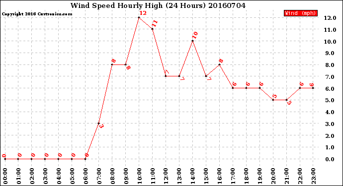 Milwaukee Weather Wind Speed<br>Hourly High<br>(24 Hours)