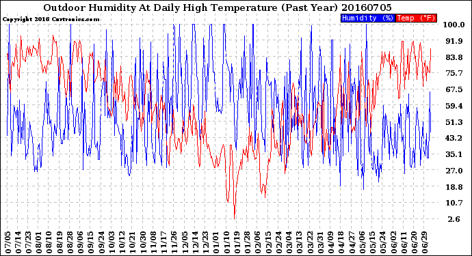 Milwaukee Weather Outdoor Humidity<br>At Daily High<br>Temperature<br>(Past Year)