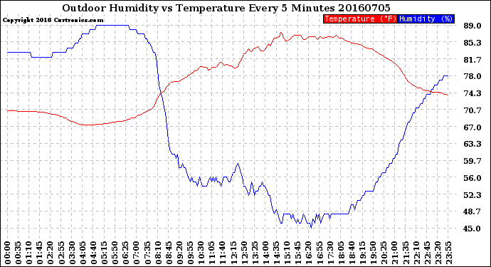 Milwaukee Weather Outdoor Humidity<br>vs Temperature<br>Every 5 Minutes