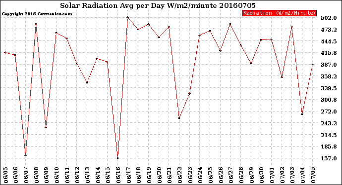 Milwaukee Weather Solar Radiation<br>Avg per Day W/m2/minute