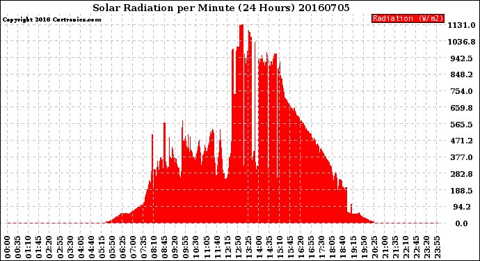 Milwaukee Weather Solar Radiation<br>per Minute<br>(24 Hours)