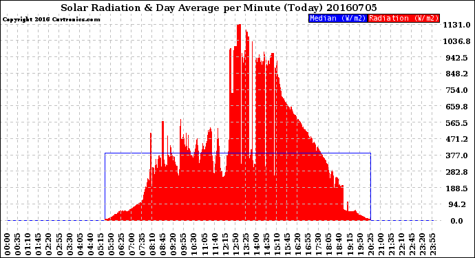 Milwaukee Weather Solar Radiation<br>& Day Average<br>per Minute<br>(Today)