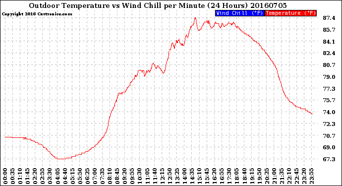 Milwaukee Weather Outdoor Temperature<br>vs Wind Chill<br>per Minute<br>(24 Hours)