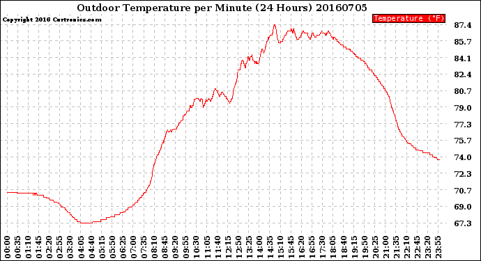 Milwaukee Weather Outdoor Temperature<br>per Minute<br>(24 Hours)