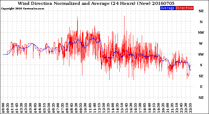 Milwaukee Weather Wind Direction<br>Normalized and Average<br>(24 Hours) (New)