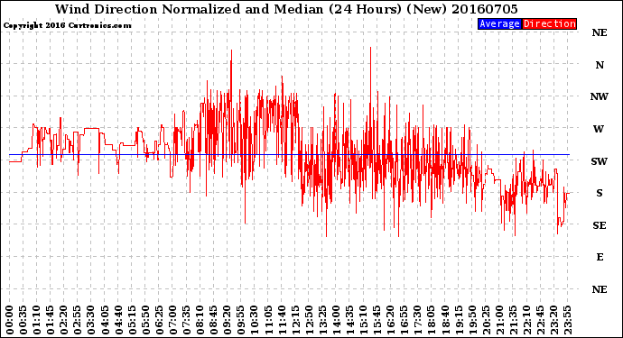 Milwaukee Weather Wind Direction<br>Normalized and Median<br>(24 Hours) (New)