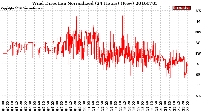 Milwaukee Weather Wind Direction<br>Normalized<br>(24 Hours) (New)
