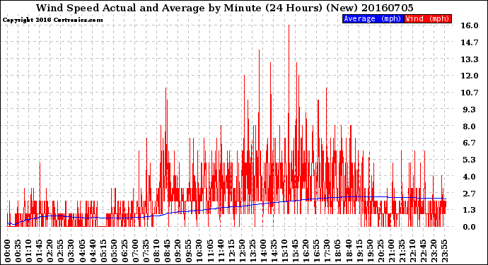 Milwaukee Weather Wind Speed<br>Actual and Average<br>by Minute<br>(24 Hours) (New)