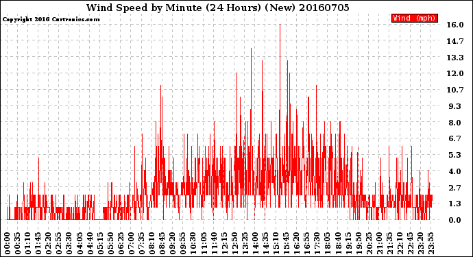 Milwaukee Weather Wind Speed<br>by Minute<br>(24 Hours) (New)