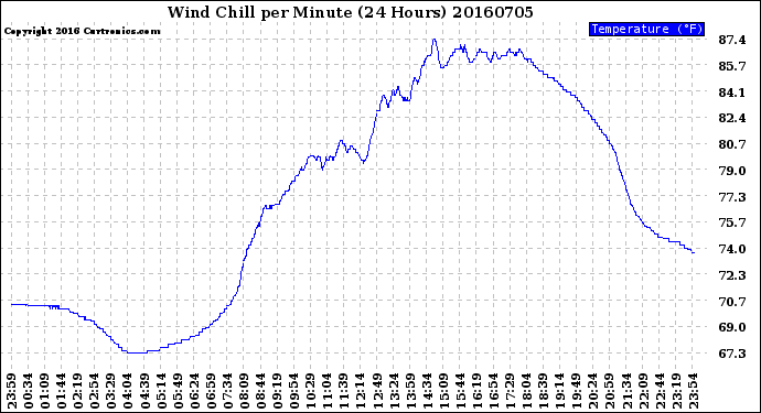 Milwaukee Weather Wind Chill<br>per Minute<br>(24 Hours)