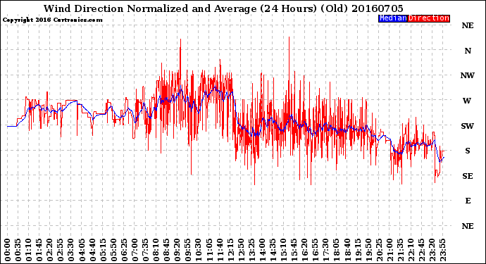 Milwaukee Weather Wind Direction<br>Normalized and Average<br>(24 Hours) (Old)