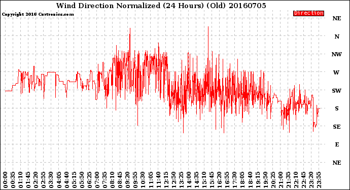 Milwaukee Weather Wind Direction<br>Normalized<br>(24 Hours) (Old)