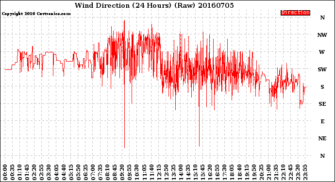 Milwaukee Weather Wind Direction<br>(24 Hours) (Raw)