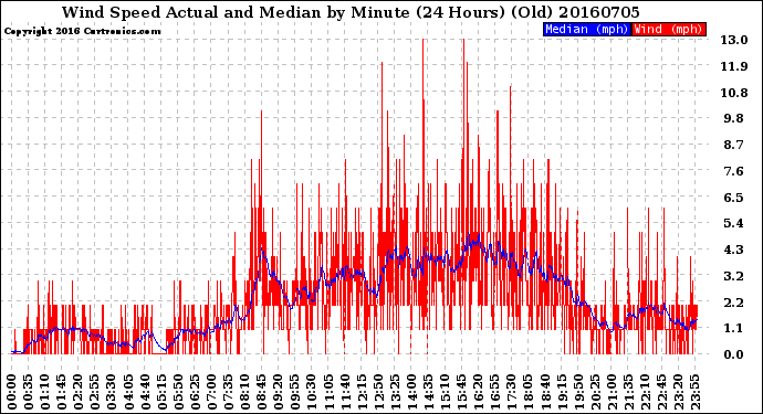 Milwaukee Weather Wind Speed<br>Actual and Median<br>by Minute<br>(24 Hours) (Old)