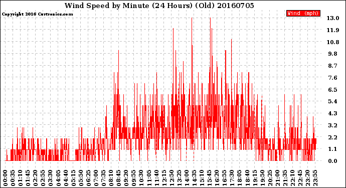 Milwaukee Weather Wind Speed<br>by Minute<br>(24 Hours) (Old)