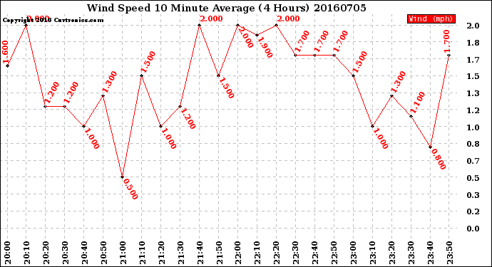 Milwaukee Weather Wind Speed<br>10 Minute Average<br>(4 Hours)