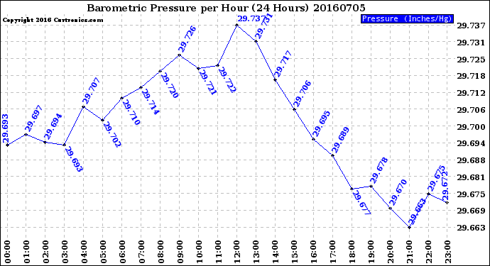 Milwaukee Weather Barometric Pressure<br>per Hour<br>(24 Hours)