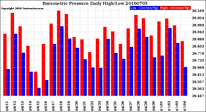 Milwaukee Weather Barometric Pressure<br>Daily High/Low