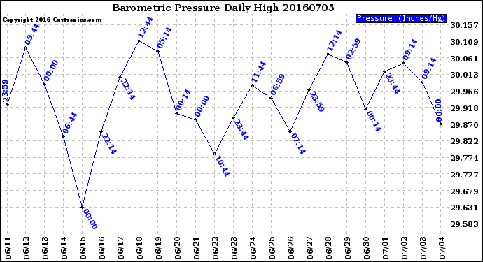 Milwaukee Weather Barometric Pressure<br>Daily High