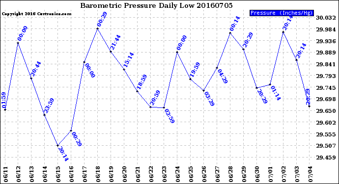 Milwaukee Weather Barometric Pressure<br>Daily Low